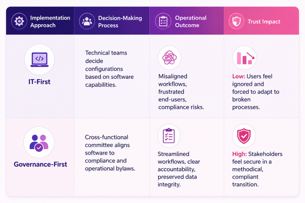 Chart of Implementation